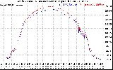 Solar PV/Inverter Performance PV Panel Power Output & Inverter Power Output