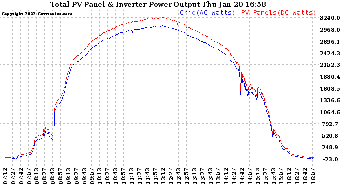 Solar PV/Inverter Performance PV Panel Power Output & Inverter Power Output