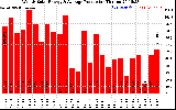 Solar PV/Inverter Performance Weekly Solar Energy Production