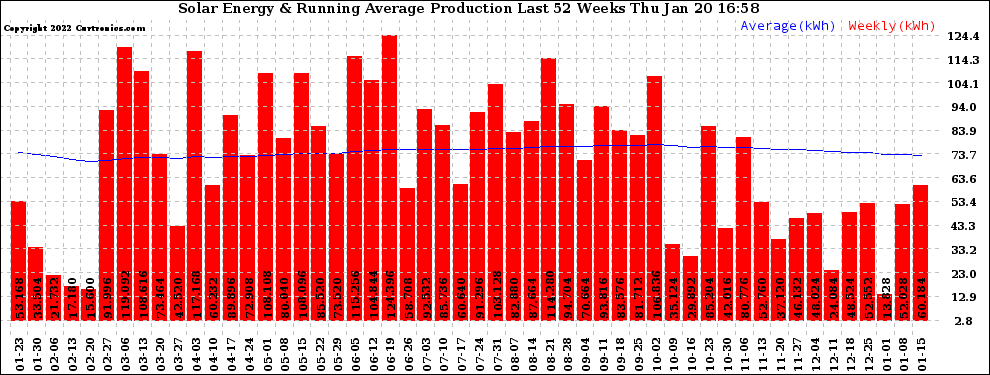 Solar PV/Inverter Performance Weekly Solar Energy Production Running Average Last 52 Weeks