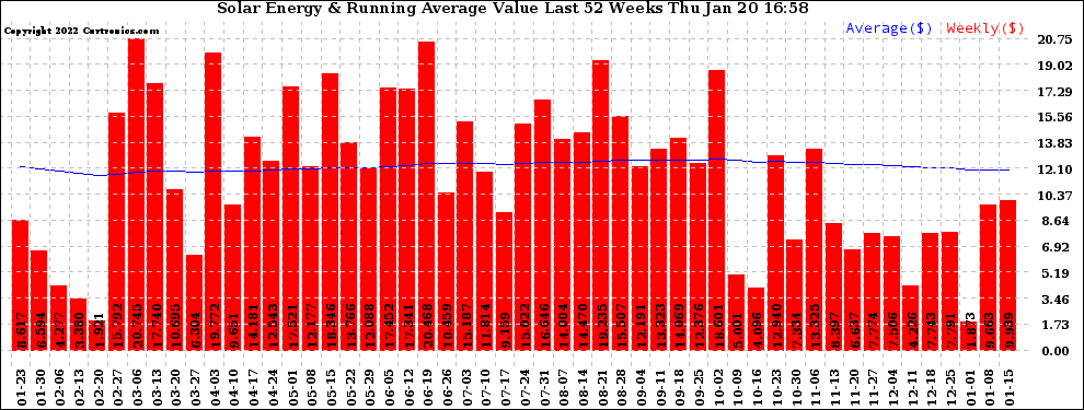 Solar PV/Inverter Performance Weekly Solar Energy Production Value Running Average Last 52 Weeks