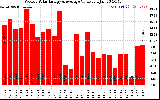 Milwaukee Solar Powered Home WeeklyProductionValue