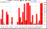 Solar PV/Inverter Performance Daily Solar Energy Production