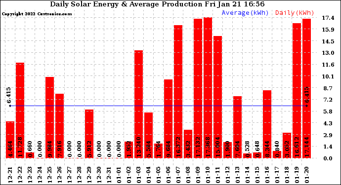 Solar PV/Inverter Performance Daily Solar Energy Production