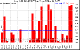 Solar PV/Inverter Performance Daily Solar Energy Production Value