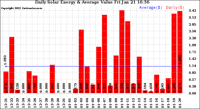 Solar PV/Inverter Performance Daily Solar Energy Production Value