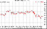 Solar PV/Inverter Performance Grid Voltage