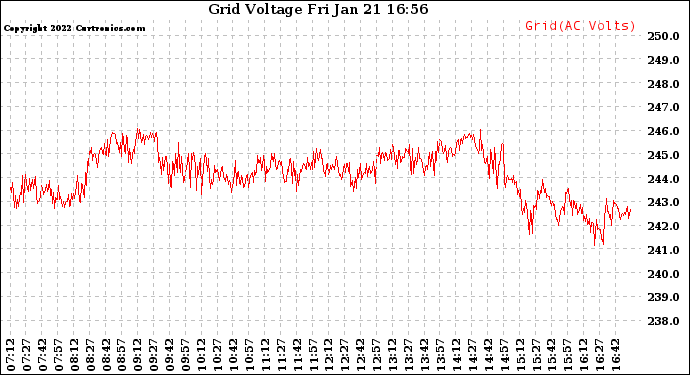 Solar PV/Inverter Performance Grid Voltage