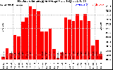 Milwaukee Solar Powered Home MonthlyProductionValue