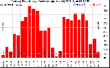 Solar PV/Inverter Performance Monthly Solar Energy Value Average Per Day ($)