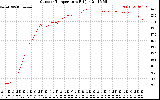 Solar PV/Inverter Performance Outdoor Temperature