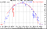 Solar PV/Inverter Performance Photovoltaic Panel Current Output