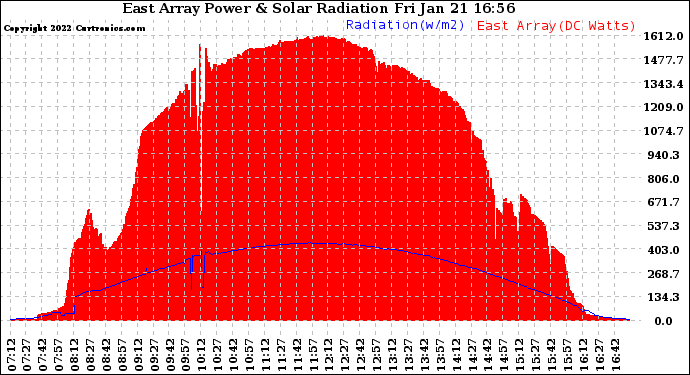 Solar PV/Inverter Performance East Array Power Output & Solar Radiation