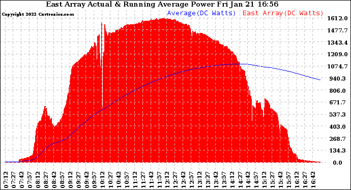 Solar PV/Inverter Performance East Array Actual & Running Average Power Output