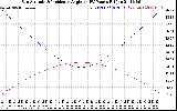 Solar PV/Inverter Performance Sun Altitude Angle & Sun Incidence Angle on PV Panels