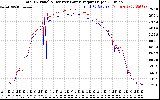 Solar PV/Inverter Performance PV Panel Power Output & Inverter Power Output