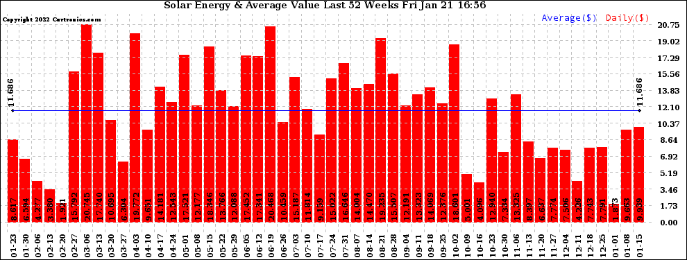 Solar PV/Inverter Performance Weekly Solar Energy Production Value Last 52 Weeks