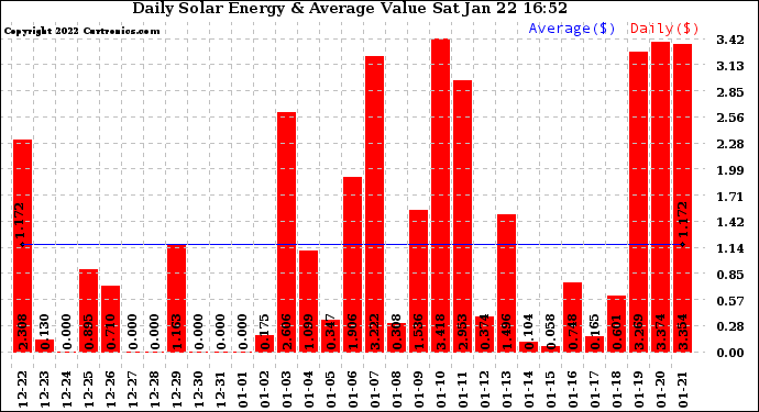 Solar PV/Inverter Performance Daily Solar Energy Production Value