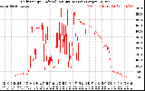 Solar PV/Inverter Performance Daily Energy Production Per Minute