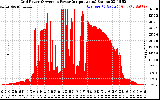 Solar PV/Inverter Performance Inverter Power Output