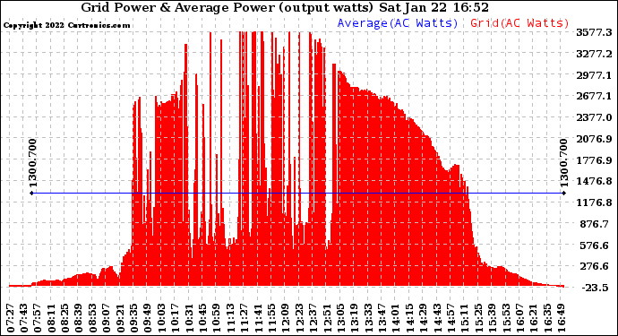 Solar PV/Inverter Performance Inverter Power Output