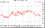 Solar PV/Inverter Performance Grid Voltage