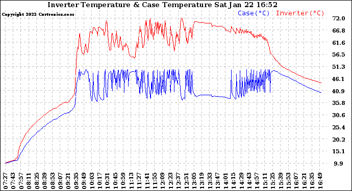 Solar PV/Inverter Performance Inverter Operating Temperature