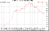 Solar PV/Inverter Performance Outdoor Temperature