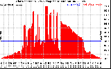 Solar PV/Inverter Performance Solar Radiation & Day Average per Minute