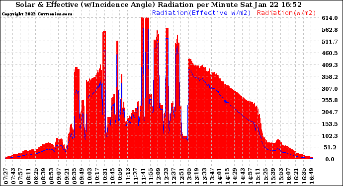 Solar PV/Inverter Performance Solar Radiation & Effective Solar Radiation per Minute