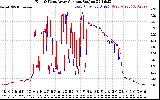 Solar PV/Inverter Performance Photovoltaic Panel Current Output