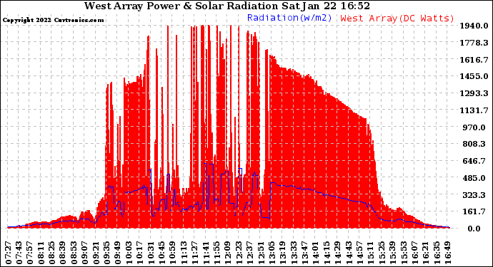 Solar PV/Inverter Performance West Array Power Output & Solar Radiation