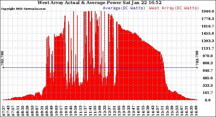 Solar PV/Inverter Performance West Array Actual & Average Power Output