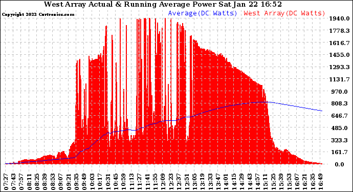 Solar PV/Inverter Performance West Array Actual & Running Average Power Output