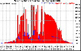 Solar PV/Inverter Performance East Array Power Output & Solar Radiation