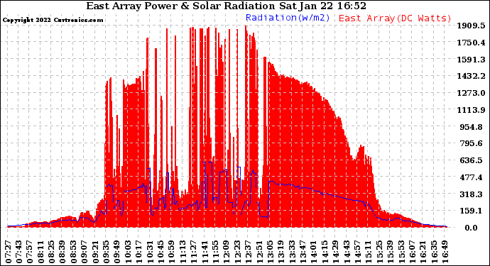 Solar PV/Inverter Performance East Array Power Output & Solar Radiation