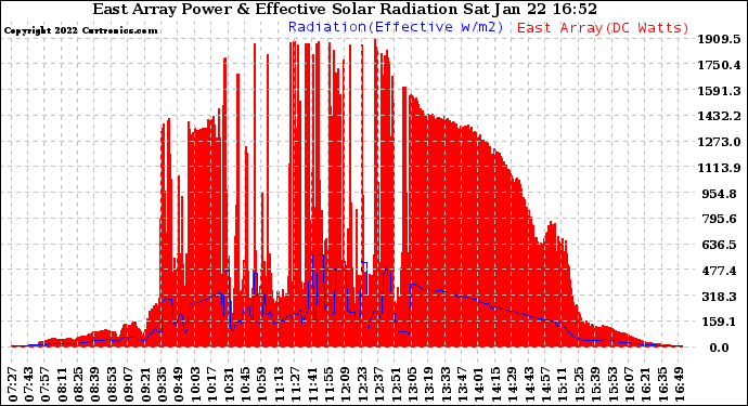 Solar PV/Inverter Performance East Array Power Output & Effective Solar Radiation