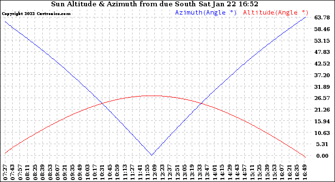 Solar PV/Inverter Performance Sun Altitude Angle & Azimuth Angle