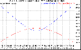 Solar PV/Inverter Performance Sun Altitude Angle & Sun Incidence Angle on PV Panels