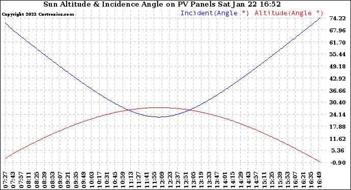 Solar PV/Inverter Performance Sun Altitude Angle & Sun Incidence Angle on PV Panels