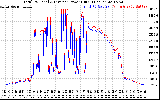 Solar PV/Inverter Performance PV Panel Power Output & Inverter Power Output