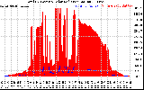 Solar PV/Inverter Performance Total PV Panel Power Output & Solar Radiation