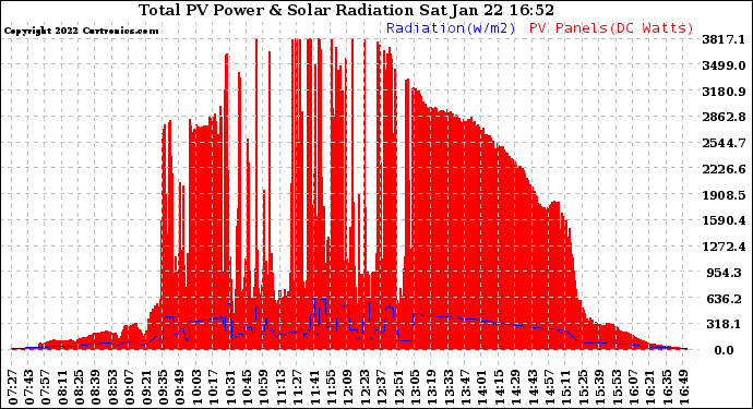 Solar PV/Inverter Performance Total PV Panel Power Output & Solar Radiation