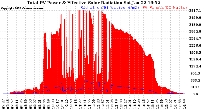 Solar PV/Inverter Performance Total PV Panel Power Output & Effective Solar Radiation