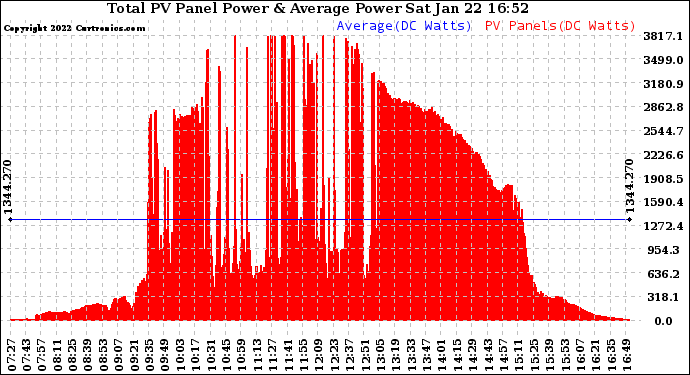 Solar PV/Inverter Performance Total PV Panel Power Output