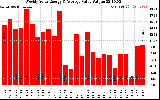 Solar PV/Inverter Performance Weekly Solar Energy Production Value