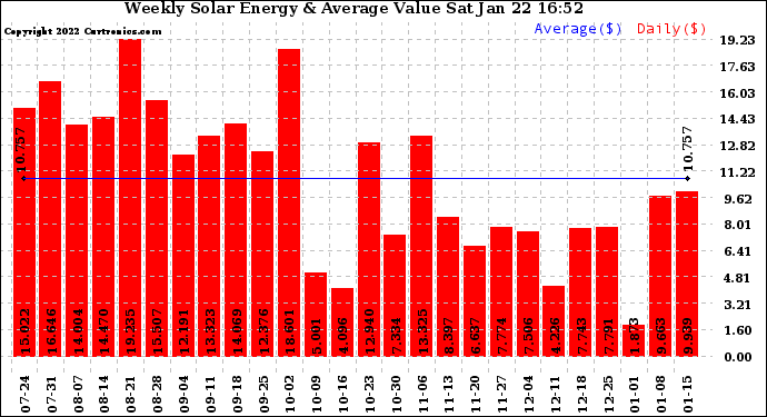 Solar PV/Inverter Performance Weekly Solar Energy Production Value