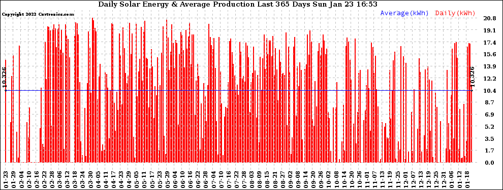 Solar PV/Inverter Performance Daily Solar Energy Production Last 365 Days