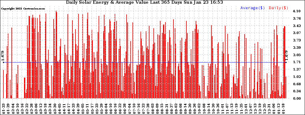 Solar PV/Inverter Performance Daily Solar Energy Production Value Last 365 Days