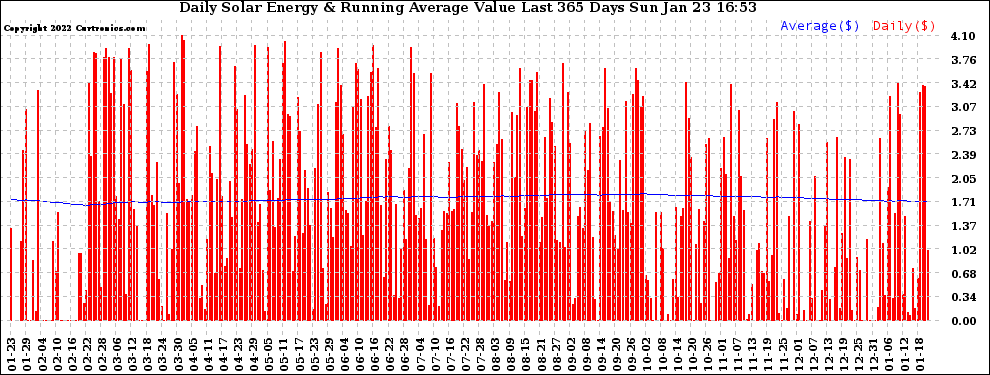 Solar PV/Inverter Performance Daily Solar Energy Production Value Running Average Last 365 Days